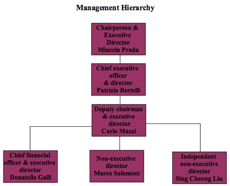 prada management structure